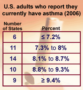 U.S. adults who report they current;y have asthma (2006)