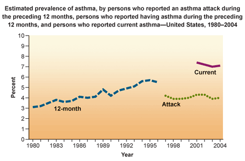 Estimated prevalence of asthma, by persons who reported an asthma attack during the preceding 12 months, persons who reported having asthma during the preceding 12 months, and persons who reported current asthma- United States, 1980 - 2004. 
