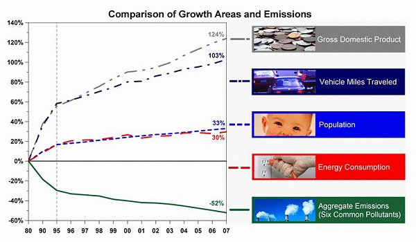 Comparison of Growth Areas and Emissions, showing that between 1980 and 2006, gross domestic product increased 121 percent, vehicle miles traveled increased 101 percent, energy consumption increased 29 percent, and U.S. population grew by 32 percent. During the same time period, total emissions of the six principal air pollutants dropped by 49 percent. 