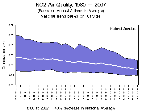 Nitrogen dioxide air quality between 1980 and 2007, based on the annual arithmetic average.  Chart shows a range of concentrations in 81 monitoring sites nationwide, with the average decreasing 43% from 1980 to 2007.  Most of the sites have had concentrations below the national standard since the early 1980s.