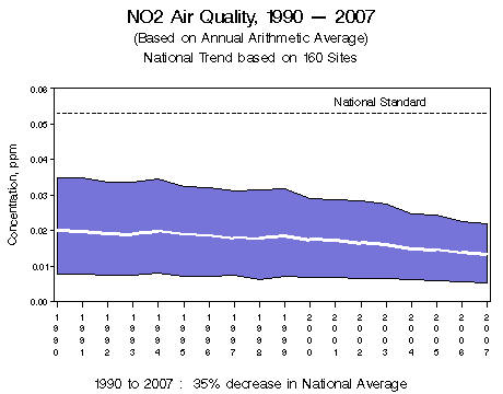 Nitrogen dioxide air quality between 1990 and 2007, based on the annual arithmetic average.  Chart shows a range of concentrations in 160 monitoring sites nationwide, with the average decreasing 35% from 1990 to 2007.