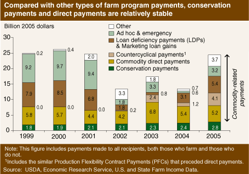 Chart: Compared with other types of farm program payments, conservation payments and direct payments are relatively stable