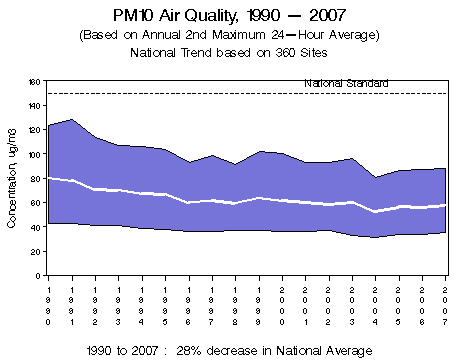 PM10 air quality between 1990 and 2007, based on the seasonally-weighted annual average.  Chart shows a range of concentrations in 360 monitoring sites nationwide, with the average decreasing 28% from 1990 to 2007.