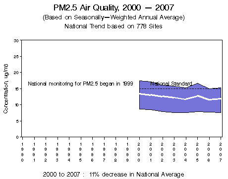 PM2.5 air quality between 2000 and 2007, based on the seasonally-weighted annual average.  Chart shows a range of concentrations in 778 monitoring sites nationwide, with the average decreasing 11% from 2000 to 2007.