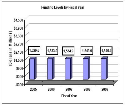 Funding Levels by Fiscal Year. Bar chart indicating funding levels (in thousands) for NINDS from 2005 through 2009. 2005, $1529.6 - 2006, $1533.0 - 2007, $1534.9 - 2008, $1543.9 - 2009, $1545.4