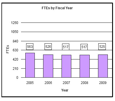Bar chart indicating FTE's by Fiscal Year from 2005 through 2009. 2005, 563 - 2006, 526 - 2007, 517 - 2008, 517 - 2009, 525