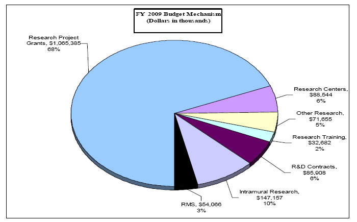 FY 2009 Budget Mechanism (Dollars in Thousands) Pie chart indicating funding for fiscal year 2009 by budget mechanism. The pie has 7 slices. From largest to smallest the amounts are: Research Project Grants, $1,065,385 - 68%; Intramural Research, $147,157 - 10%; Research Centers, $88,544 - 6%; R&D Contracts, $85,908 - 6%; Other Research, $71,655 - 5%; RMS, $54,066 - 3%; Research Training, $32,662 - 2%