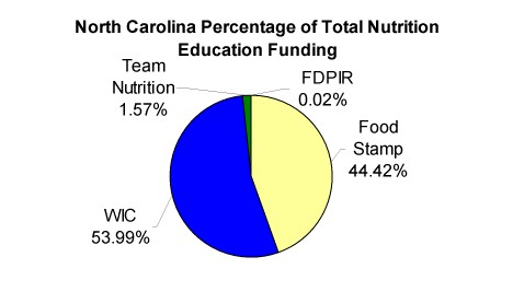 Graph: North Carolina Percentage of Total Nutrition Education Funding by Program; WIC 53.99%; Food Stamp 44.42%; Team Nutrition 1.57%; FDPIR 0.02%