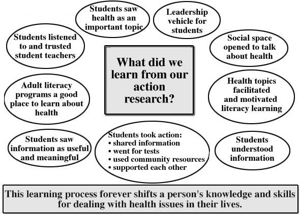 What did we learn from our action research?
