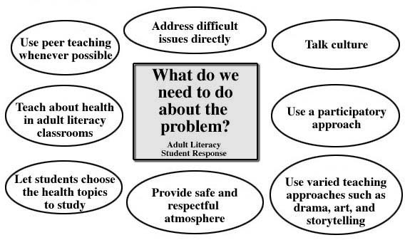 What do we need to do about the problem? Adult Literacy Student Response