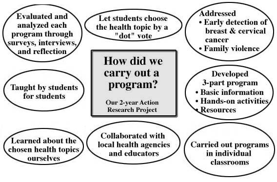 How did we carry out the program? Our 2-year Action Research Project