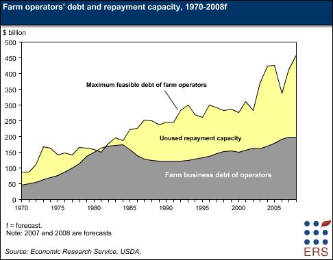 Farm operators' debt and repayment capacity, 1970-2008f