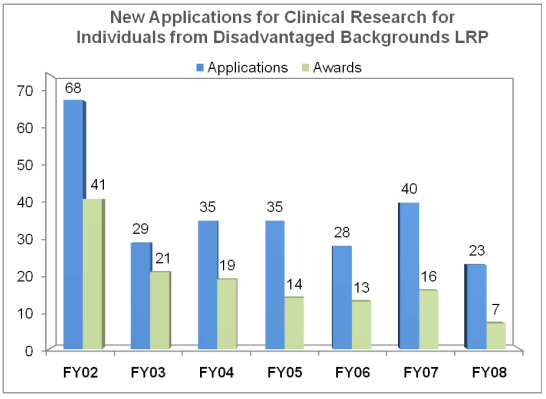 New Applications for the Clinical Researcher LRP for Individuals from Disadvantaged Backgrounds