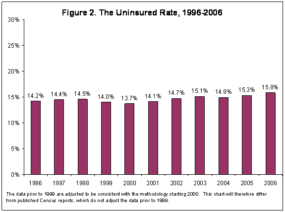 Figure 2. The Uninsured Rate, 1996 to 2006