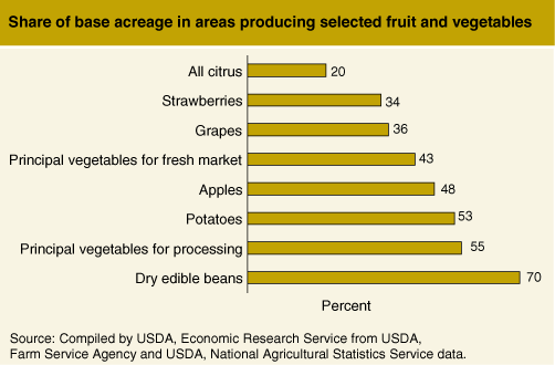 Chart: Share of base acreage in areas producing selected fruit and vegetables