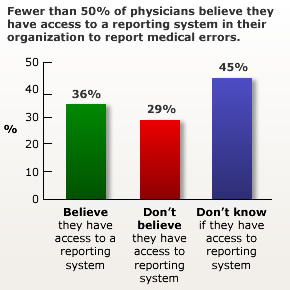 Fewer than 50% of physicians believe they have access to a reporting system in their organization to report medical errors