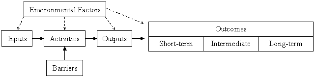 flow chart, General Logic Model