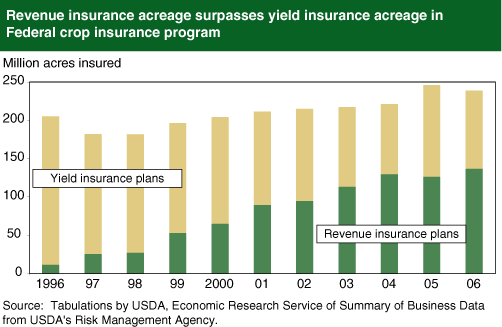 Chart: Revenue insurance acreage surpasses yield insurance acreage in Federal crop insurance program