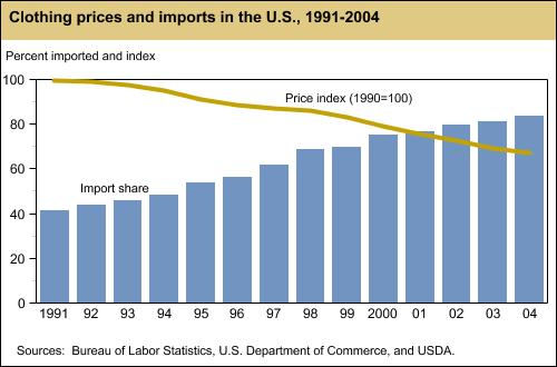 Chart: Clothing prices and imports in the U.S., 1991-2004