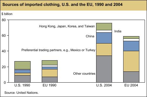 Chart: Sources of imported clothing, U.S. and the EU, 1990 and 2004