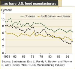 chart - ...as have U.S. food manufacturers