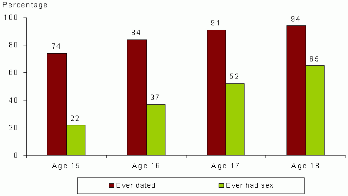 Figure 2 Teen Dating and Sexual Activity, by Age. See text for explanation of chart.