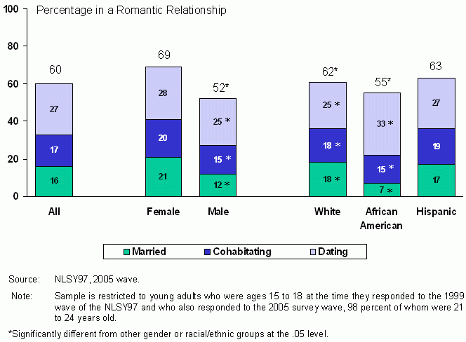 Figure 5 Relationship Status of Young Adults Ages 21 to 24. See text for explanation of chart.