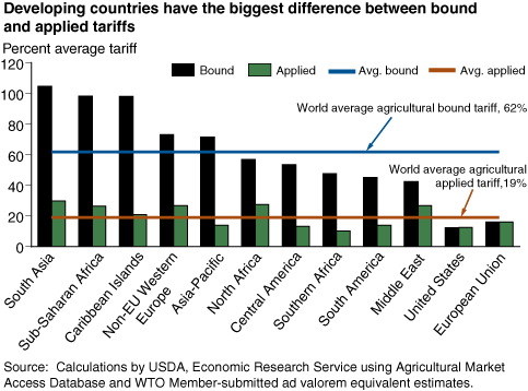 Chart: Developing countries have the biggest difference between bound and applied tariffs