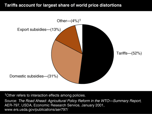 Chart: Tariffs account for largest share of world price distortions