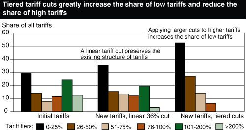 Chart: Tiered tariff cuts greatly increase the share of low tariffs and reduce the share of high tariffs