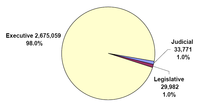 pie chart explaining the Distribution of Federal Civilian Employment by Branch