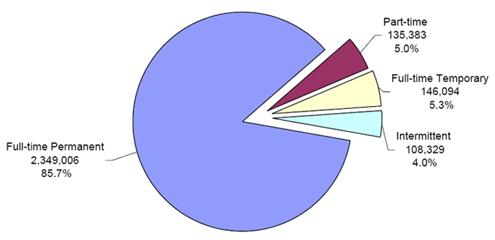 pie chart explaining the Distribution of Federal Civilian Employment by Work Schedule/Appointment