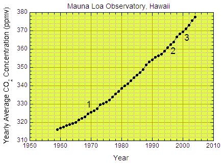 Yearly average CO2 concentration collected at Mauna Loa Observatory