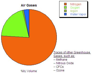 Gases in the air by volume, near Earth's surface