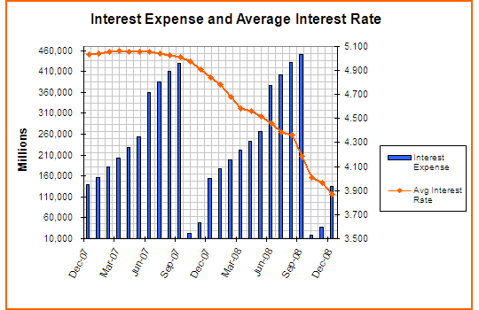 Chart of Interest Expense