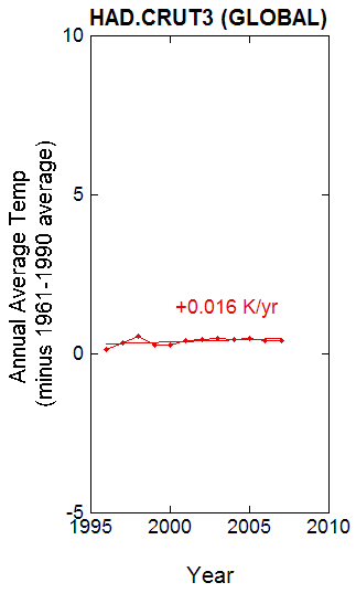 fig7newhadcrut3since96.jpg