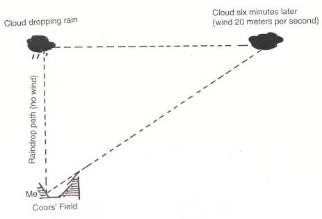 Illustration of explanation for rain with no cloud