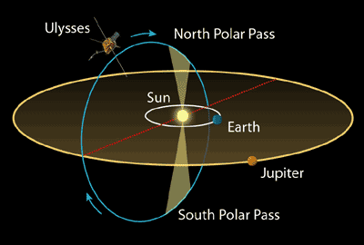 Diagram of Ulysses orbit over North and South Poles of the Sun