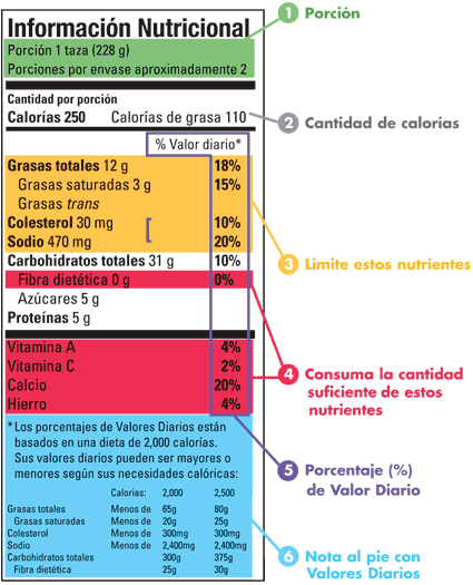 La Etiqueta de Nutrición se dividió en 6 secciones: 1. Porción, 2. Cantidad de calorías, 3. Limite estos nutrientes, 4. Consuma la cantidad suficiente de estos nutrientes, 5. Porcentaje (%) de Valor Diarioe