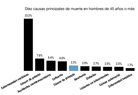 Las diez causas principales de muerte en los hombres de más de 45 años son: enfermedades cardíacas (33.2 por ciento), cáncer de pulmón (7.8 por ciento), accidentes cerebrovasculares (6.4 por ciento), enfisema (6.0 por ciento). El cáncer de próstata se encuentra en el quinto lugar con un 3.3 por ciento. La neumonía en el sexto (2.9 por ciento), y luego la diabetes en el séptimo (2.7 por ciento). Las lesiones no intencionales y el cáncer colorrectal (colon) representan un 2.5 por ciento, seguidos de la enfermedad hepática (1.7 por ciento).