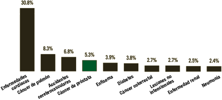 Las causas de muerte principales entre los hombres afroamericanos de más de 45 años son: enfermedades cardíacas (30.8 por ciento), cáncer de pulmón (8.3 por ciento), accidentes cerebrovasculares (6.8 por ciento). El cáncer de próstata se encuentra en el cuarto lugar con un 5.3 por ciento. El quinto es enfisema (3.9 por ciento) y luego diabetes (3.8 por ciento). El cáncer colorrectal (de colon) y las lesiones intencionales y accidentales se encuentran ambas en un 2.7 por ciento seguido de la enfermedad renal (2.5 por ciento) y la neumonía (2.4 por ciento).