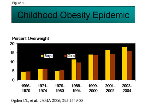 Obesity epidemic bar graph and link to data table