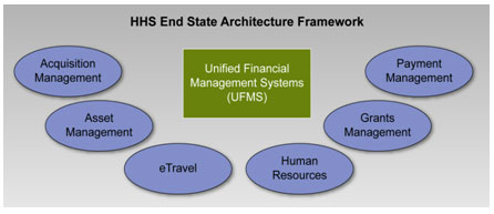 HHS End State Architecture Framework: acquisition management, asset management, e-travel, human resources, grants management, payment management.