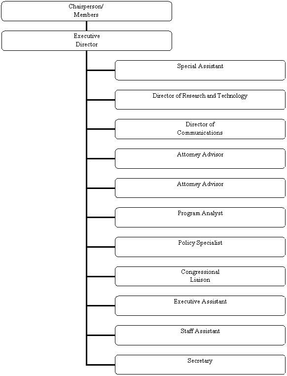 Organization Chart with Chairperson/Members at the top of the chart. The Executive Director is below Chairperson/Members. The following are positions that fall under the Executive Director: Special Assistant, Director of Research and Technology, Director of Communications, Attorney Advisor, Attorney Advisor, Program Analyst, Policy Specialist, Congressional Liaison, Executive Assistant, Staff Assistant, and Secretary