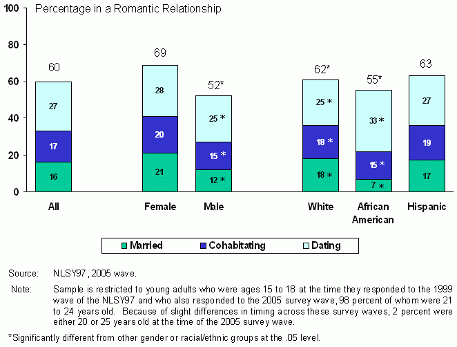 Figure IV.1 Relationship Status of Young Adults Ages 21 to 24, by Gender and Race/Ethnicity. See text for explanation of chart.