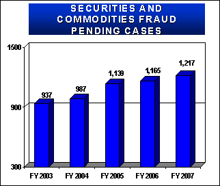 Securities and Commodities Fraud pending cases. FY2003: 937 FY2004: 987 FY2005: 1,139 FY2006: 1,165 FY2007: 1,217. 