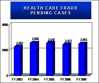 Health Care Fraud pending cases. FY2003: 2,262 FY2004: 2,568 FY2005: 2,547 FY2006: 2,423 FY2007: 2,493.