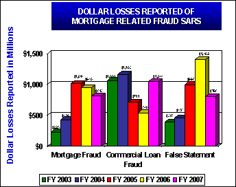 Dollar losses reported of mortgage related fraud sars. Amounts in US Dollars (Millions). Mortgage Fraud:
FY2003: $225 FY2004: $429 FY2005: $1,014 FY2006: $946 FY2007: $813.

Commercial Loan Fraud:
FY2003: $1,060 FY2004: $1,163 FY2005: $711 FY2006: $540 FY2007: $1,044.

False Statement:
FY2003: $388 FY2004: $458 FY2005: $998 FY2006: $1,402 FY2007: $798.