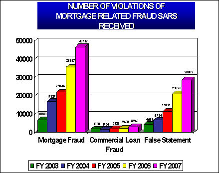 Number of Violations of mortgage related fraud sars received. Amounts in US Dollars (Millions).

Mortgage Fraud:
FY2003: $6,936 FY2004: $17,127 FY2005: $21,944 FY2006: $35,617 FY2007: $46,717.

Commercial Loan Fraud:
FY2003: $1,850 FY2004: $1,724 FY2005: $2,126 FY2006: $2,409 FY2007: $3,240.

False Statement:
FY2003: $4,569 FY2004: $6,784 FY2005: $11,611 FY2006: $21,023 FY2007: $28,692.