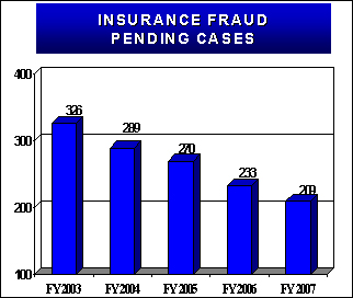 Insurance fraud pending cases.
FY2003: 326 FY2004: 289 FY2005: 270 FY2006: 233 FY2007: 209.